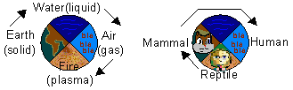 solid liquid - gas - plasma, etc.